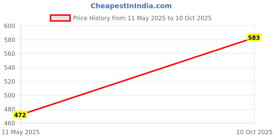 flipkart.com luminescence enterprises Ceramic Serving Bowl Ceramic Serving Bowl Set, White Color, Pack Of 6 luminescence enterprises Price History Graph from 11 May 2025 to 10 Oct 2025