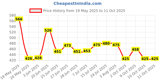 flipkart.com luminescence enterprises Ceramic Soup Bowl luminescence enterprises Price History Graph from 19 May 2025 to 11 Oct 2025