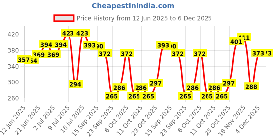 flipkart.com luminescence enterprises Ceramic Windchime luminescence enterprises Price History Graph from 12 Jun 2025 to 5 Dec 2025