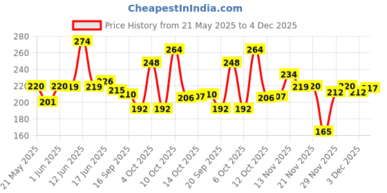 flipkart.com luminescence enterprises Luminescence Ceramic White Color Vase For Indoor Vase, 9 INCH, Pack Of 1 Ceramic Vase luminescence enterprises Price History Graph from 21 May 2025 to 3 Dec 2025