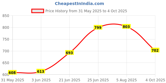 flipkart.com luminescence enterprises Pack of 7 Ceramic Luminescence Ceramic 750 ML Tea Pot & 120 ML Cups set, Multicolor, Pack Of 7 luminescence enterprises Price History Graph from 31 May 2025 to 4 Oct 2025