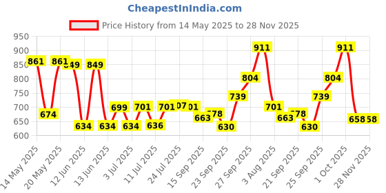 flipkart.com luminescence enterprises Stainless Steel Serving Bowl luminescence enterprises Price History Graph from 14 May 2025 to 28 Nov 2025