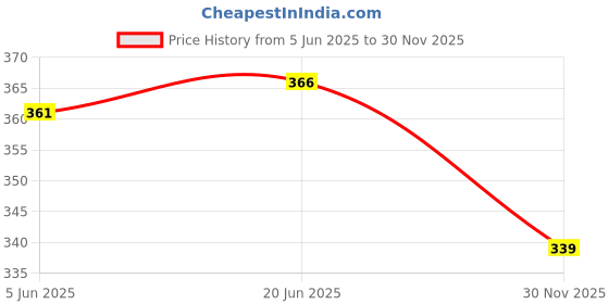 flipkart.com luminex commerce Electric Grater & Slicer luminex commerce Price History Graph from 5 Jun 2025 to 30 Nov 2025