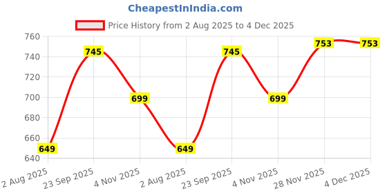 flipkart.com treo Lumino Fresh Square Borosilicate Glass Lunch Box Set of 3 Peach 320ml Each & Bag 3 Containers Lunch Box treo Price History Graph from 2 Aug 2025 to 4 Dec 2025