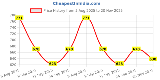 flipkart.com pigeon Lumino LED 1 hrs Lantern Emergency Light pigeon Price History Graph from 3 Aug 2025 to 20 Nov 2025