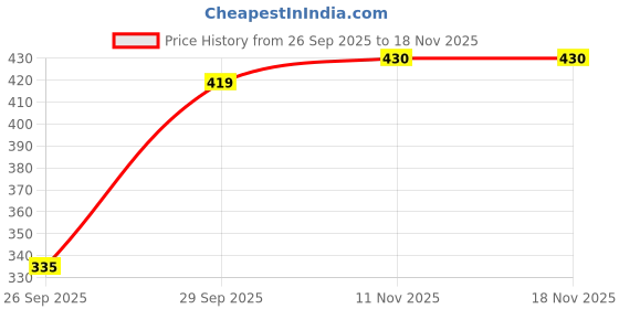 flipkart.com luminoire Women Loose Fit Mid Rise White Jeans luminoire Price History Graph from 26 Sep 2025 to 18 Nov 2025