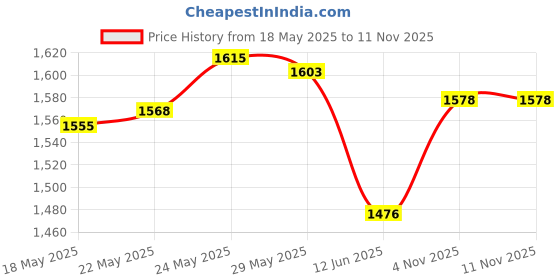 flipkart.com adcom Luminosa - LED Over-Ear Bluetooth Headset adcom Price History Graph from 18 May 2025 to 10 Nov 2025