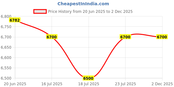 flipkart.com luminous 1050 ECOVOLT + ECOVOLT 1050 + Pure Sine Wave Inverter luminous Price History Graph from 20 Jun 2025 to 2 Dec 2025