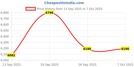 flipkart.com luminous 1050 VA with 3 Year Warranty Solar Compatible Square Wave Inverter luminous Price History Graph from 13 Sep 2025 to 6 Oct 2025
