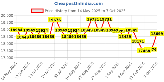 flipkart.com luminous 1050 VA with RC18000 Tall Tubular Inverter Battery luminous Price History Graph from 14 May 2025 to 6 Oct 2025