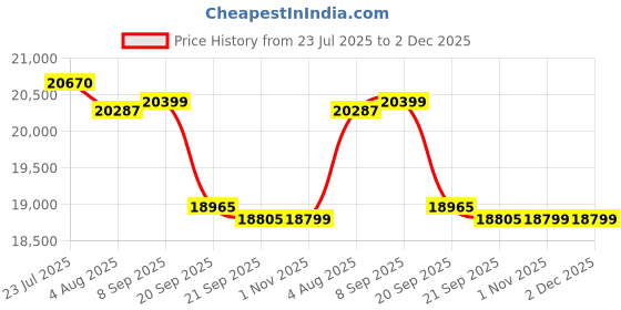 flipkart.com luminous 1050 VA With SC 18060 Tubular Inverter Battery luminous Price History Graph from 23 Jul 2025 to 2 Dec 2025