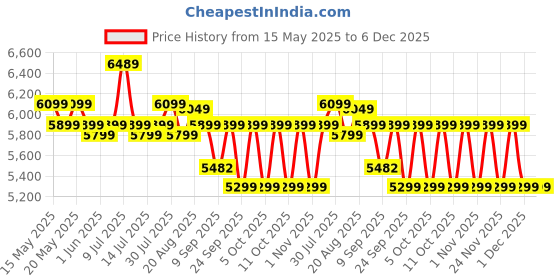 flipkart.com luminous 1050/12V ECO VOLT NEO Pure Sine Wave Inverter luminous Price History Graph from 15 May 2025 to 5 Dec 2025