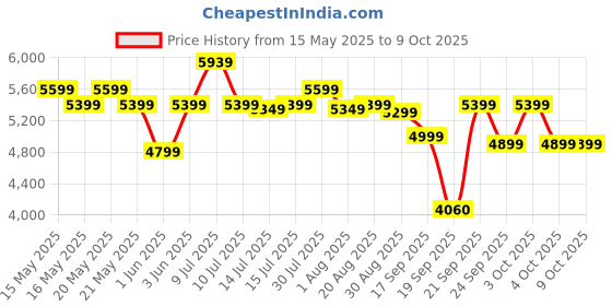 flipkart.com luminous 1050/12V Square Wave Inverter luminous Price History Graph from 15 May 2025 to 8 Oct 2025