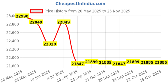 flipkart.com luminous 1100 PLUS RED CHARGE18000 150 AMPEIR PER HOURS(AH) Tall Tubular Battery PLUS Trolley Flat Plate Inverter Battery luminous Price History Graph from 28 May 2025 to 24 Nov 2025