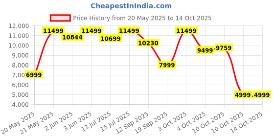 flipkart.com luminous 1100/12V iCon Black | LED Indicators | Fast Charging | Easy Installation | Pure Sine Wave Inverter luminous Price History Graph from 20 May 2025 to 14 Oct 2025