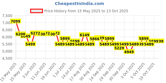 flipkart.com luminous 1100/12V Power Sine Pure Sine Wave Inverter luminous Price History Graph from 15 May 2025 to 13 Oct 2025