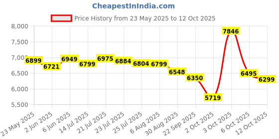 flipkart.com luminous 1100/12V V2 Zolt S/W UPS Pure Sine Wave Inverter luminous Price History Graph from 23 May 2025 to 12 Oct 2025