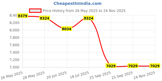 flipkart.com luminous 1150 Solar Inverter (2 Year warranty) 1150/12V Pure Sine Wave Inverter luminous Price History Graph from 26 May 2025 to 23 Nov 2025