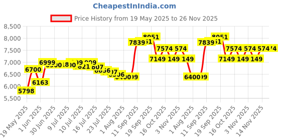 flipkart.com luminous 1150e / 12V Pure Sine Wave Inverter luminous Price History Graph from 19 May 2025 to 25 Nov 2025