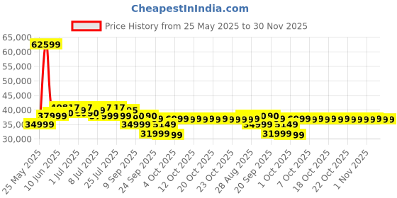 flipkart.com luminous 1250/12.8V Li-On 1250 Pure Sine Wave Inverter luminous Price History Graph from 25 May 2025 to 30 Nov 2025