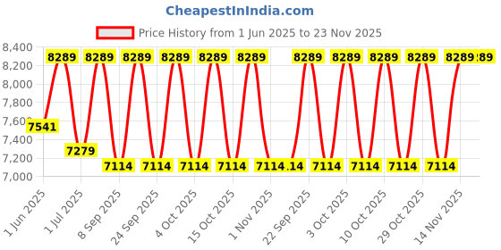flipkart.com luminous 1250+/12V Optimus 1250 Pure Sine Wave Inverter Pure Sine Wave Inverter luminous Price History Graph from 1 Jun 2025 to 23 Nov 2025