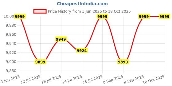 flipkart.com luminous 1550/12V V1 Eco volt Neo Pure Sine Wave Inverter luminous Price History Graph from 3 Jun 2025 to 18 Oct 2025