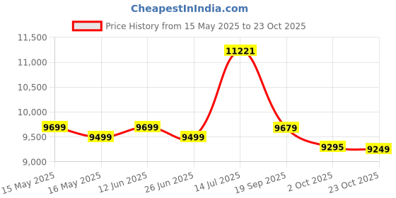 flipkart.com luminous 1850e/24V Pure Sine Wave Inverter luminous Price History Graph from 15 May 2025 to 23 Oct 2025