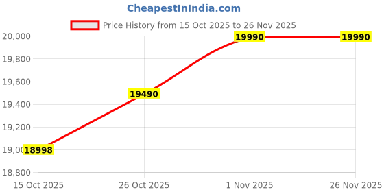 flipkart.com luminous 3000 VA 3500+/24V with 36 Months Warranty Pure Sine Wave Inverter luminous Price History Graph from 15 Oct 2025 to 26 Nov 2025