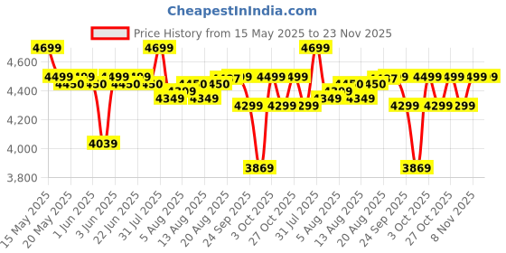 flipkart.com luminous 700/12V V1 Eco Watt Neo 700 Square Wave Inverter luminous Price History Graph from 15 May 2025 to 23 Nov 2025
