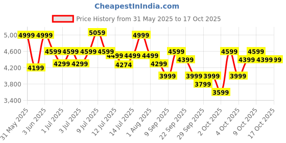 flipkart.com luminous 800 / 12V Pure Sine Wave Inverter luminous Price History Graph from 31 May 2025 to 15 Oct 2025