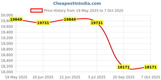 flipkart.com luminous 850 Sine Wave with RC18000 Tall Tubular Inverter Battery luminous Price History Graph from 19 May 2025 to 7 Oct 2025