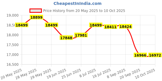 flipkart.com luminous 850 VA Sine Wave with 18042ST XL Tubular Inverter Battery luminous Price History Graph from 20 May 2025 to 10 Oct 2025