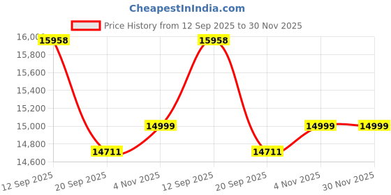 flipkart.com luminous AMP-48AP180TT Tubular Inverter Battery luminous Price History Graph from 12 Sep 2025 to 29 Nov 2025