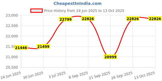flipkart.com luminous AMP-66AP250TT Tubular Inverter Battery luminous Price History Graph from 24 Jun 2025 to 13 Oct 2025