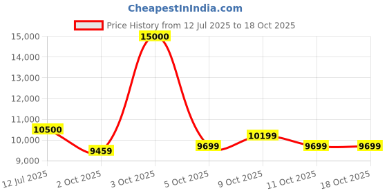 flipkart.com luminous AMP - AP12048ST Tubular Inverter Battery luminous Price History Graph from 12 Jul 2025 to 18 Oct 2025