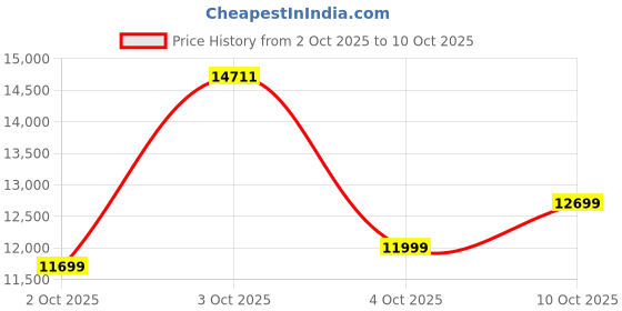 flipkart.com luminous AMP - AP15048TT Tubular Inverter Battery luminous Price History Graph from 2 Oct 2025 to 10 Oct 2025