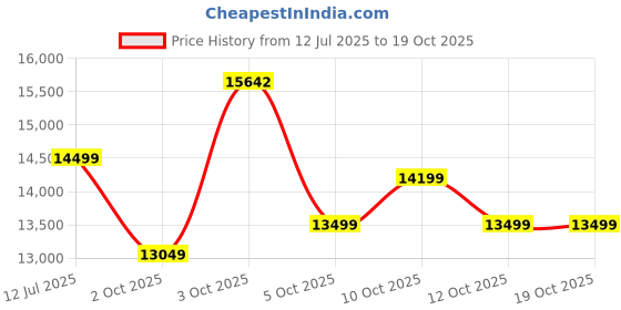flipkart.com luminous AMP - AP16060TT Tubular Inverter Battery luminous Price History Graph from 12 Jul 2025 to 18 Oct 2025