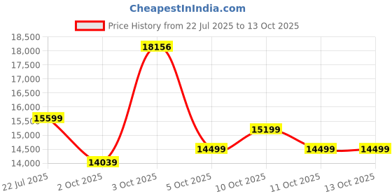 flipkart.com luminous AMP - AP18048TT Tubular Inverter Battery luminous Price History Graph from 22 Jul 2025 to 13 Oct 2025