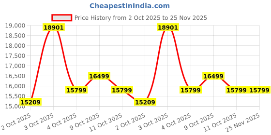 flipkart.com luminous AMP - AP20048TT Tubular Inverter Battery luminous Price History Graph from 2 Oct 2025 to 24 Nov 2025