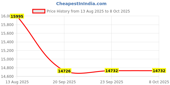 flipkart.com luminous BC16048ST_EVO S 850/12V Sine Wave with Trolley Tubular Inverter Battery luminous Price History Graph from 13 Aug 2025 to 7 Oct 2025
