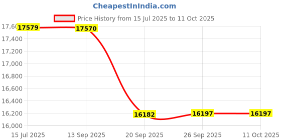 flipkart.com luminous BC16048ST_ZelioSmart1100 Tubular Inverter Battery luminous Price History Graph from 15 Jul 2025 to 10 Oct 2025