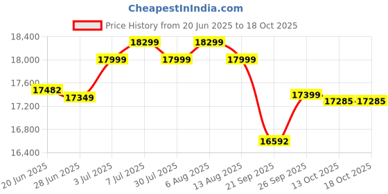 flipkart.com luminous BC18048ST With Eco Volt Neo 1050 Tubular Inverter Battery luminous Price History Graph from 20 Jun 2025 to 18 Oct 2025