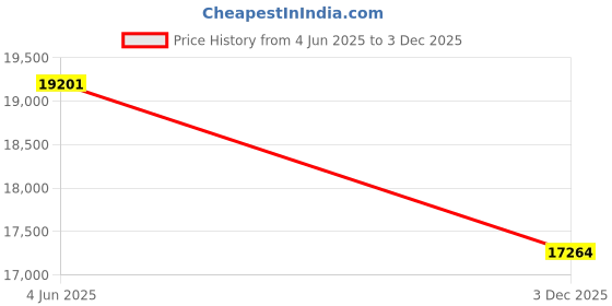 flipkart.com luminous BC18048ST With Eco Volt Neo 1250 Tubular Inverter Battery luminous Price History Graph from 4 Jun 2025 to 3 Dec 2025