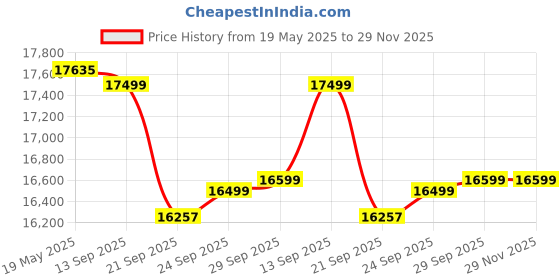 flipkart.com luminous BC18048ST With Eco Watt Neo 1050 Tubular Inverter Battery luminous Price History Graph from 19 May 2025 to 29 Nov 2025