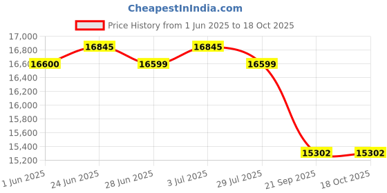 flipkart.com luminous BC18048ST With Eco Watt Neo 700 Tubular Inverter Battery luminous Price History Graph from 1 Jun 2025 to 18 Oct 2025
