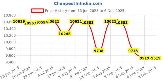 flipkart.com luminous Boost Charge BC 16048ST Tubular Inverter Battery luminous Price History Graph from 13 Jun 2025 to 5 Dec 2025