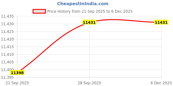 flipkart.com luminous Boost Charge BC 18048ST Tubular Inverter Battery luminous Price History Graph from 21 Sep 2025 to 5 Dec 2025