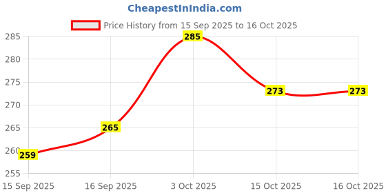 flipkart.com orvello Luminous Compatible [NOT for EXIDE Batteries] Inverter Battery Water Level Float Indicator Cap Set with Fumes Filtration - 1 Set of 6 Pieces for 1 Battery (White-30 mm) Battery Vent Tube orvello Price History Graph from 15 Sep 2025 to 15 Oct 2025