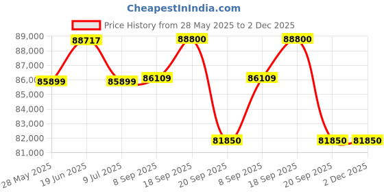 flipkart.com luminous Cruze 3.5KVA Inverter Plus Red Charge RC 18000 150Ampereper hours(AH)Battery (4 Batteries) Tubular Inverter Battery luminous Price History Graph from 28 May 2025 to 2 Dec 2025