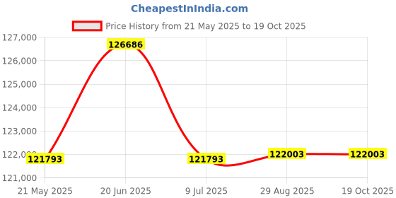 flipkart.com luminous Cruze 5.2KVA Inverter with RC 18000 Battery (6 Batteries) Tubular Inverter Battery luminous Price History Graph from 21 May 2025 to 19 Oct 2025